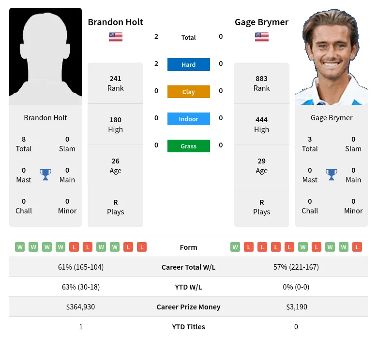Holt Brymer H2h Summary Stats 20th April 2024