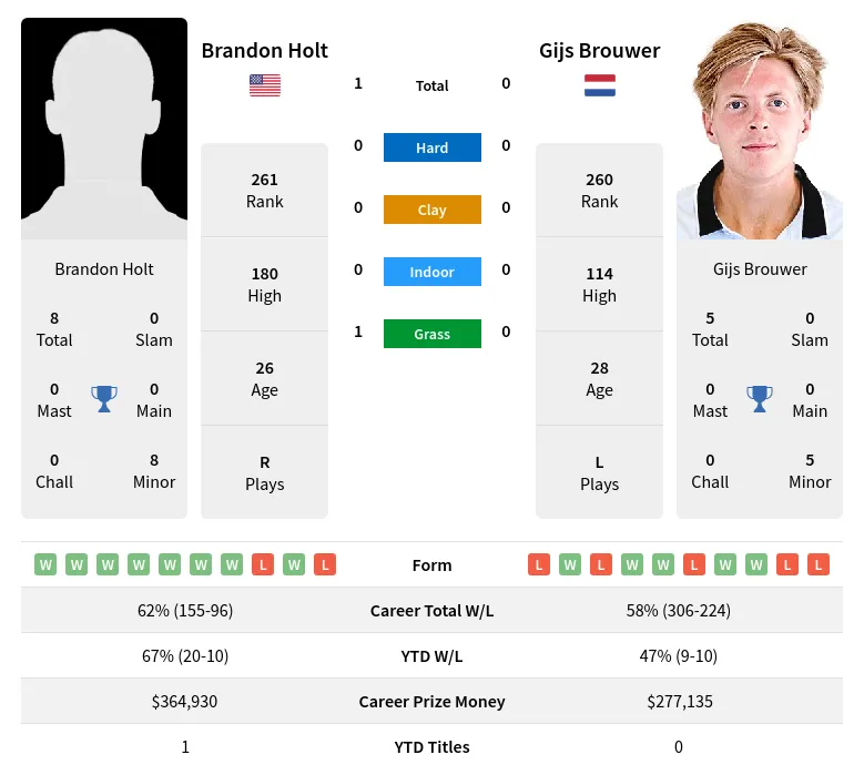 Holt Brouwer H2h Summary Stats 17th April 2024
