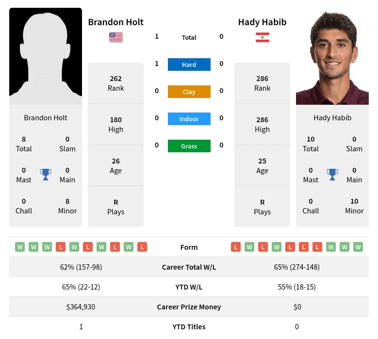 Holt Habib H2h Summary Stats 29th March 2024