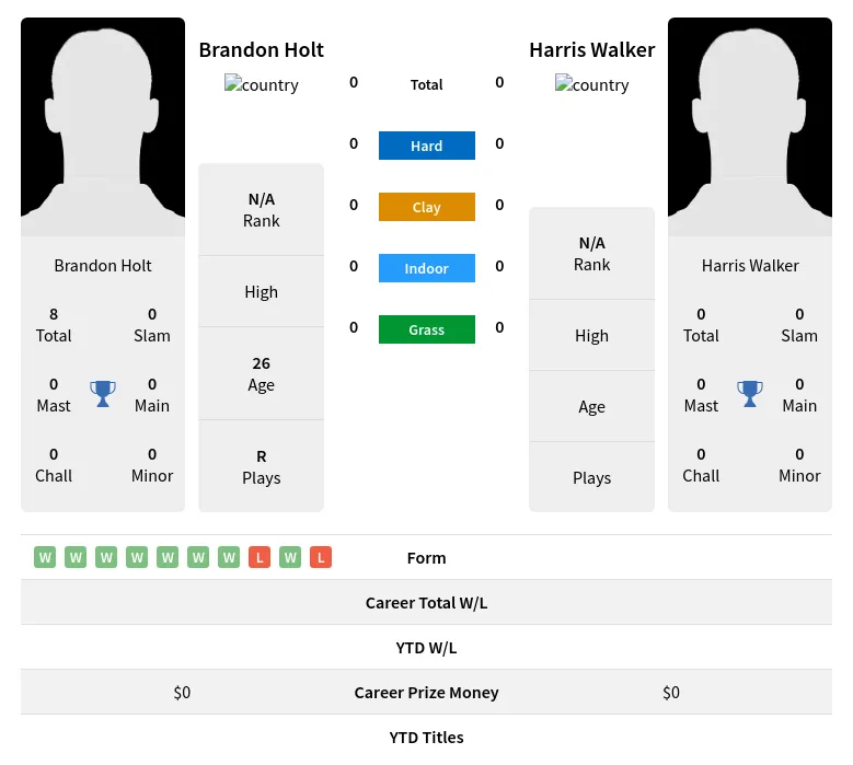 Holt Walker H2h Summary Stats 28th March 2024