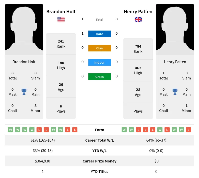 Holt Patten H2h Summary Stats 4th May 2024