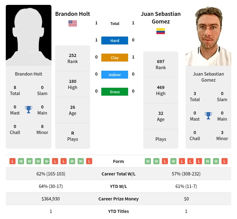 Holt Gomez H2h Summary Stats 19th April 2024