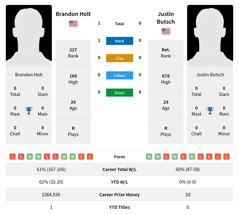 Butsch Holt H2h Summary Stats 18th April 2024