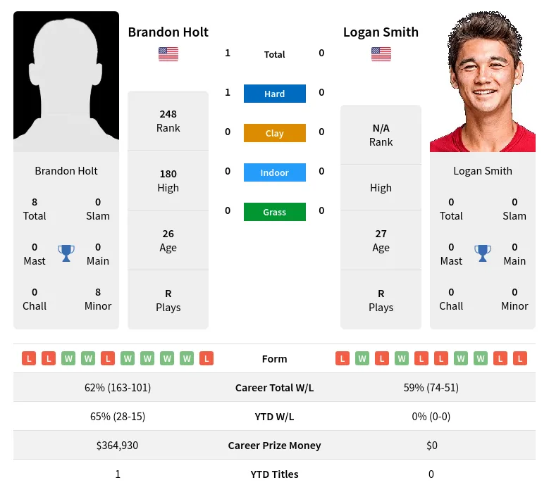 Holt Smith H2h Summary Stats 22nd June 2024