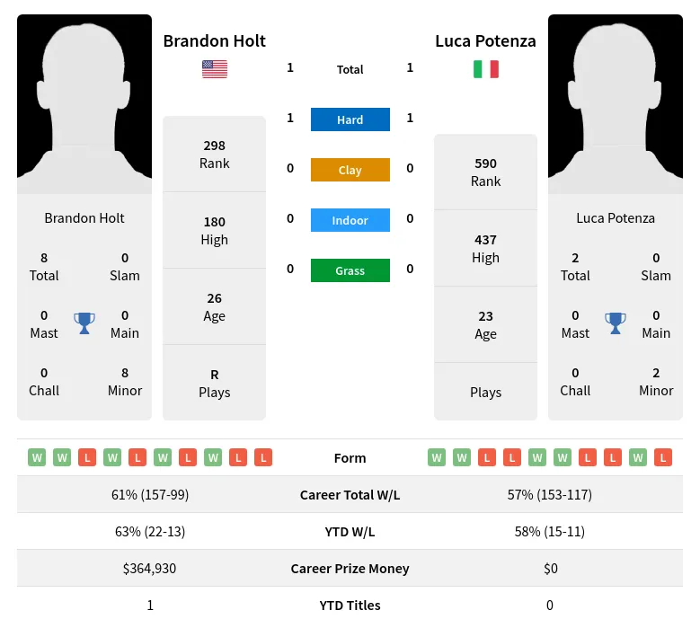 Holt Potenza H2h Summary Stats 28th March 2024