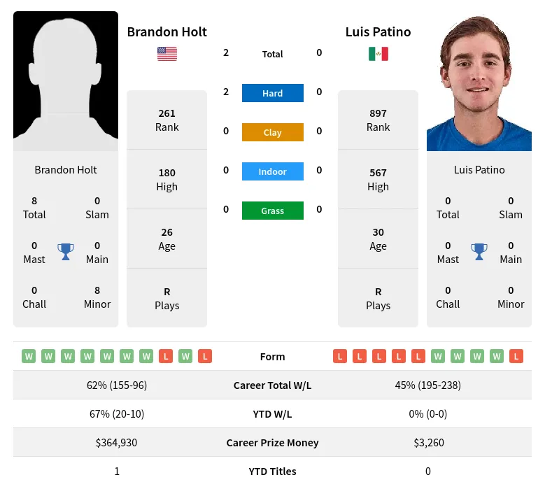 Holt Patino H2h Summary Stats 19th April 2024