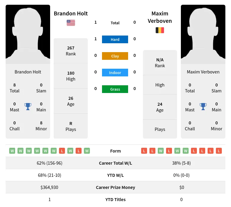 Holt Verboven H2h Summary Stats 20th April 2024