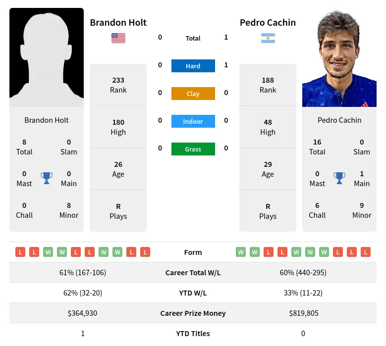 Cachin Holt H2h Summary Stats 19th April 2024