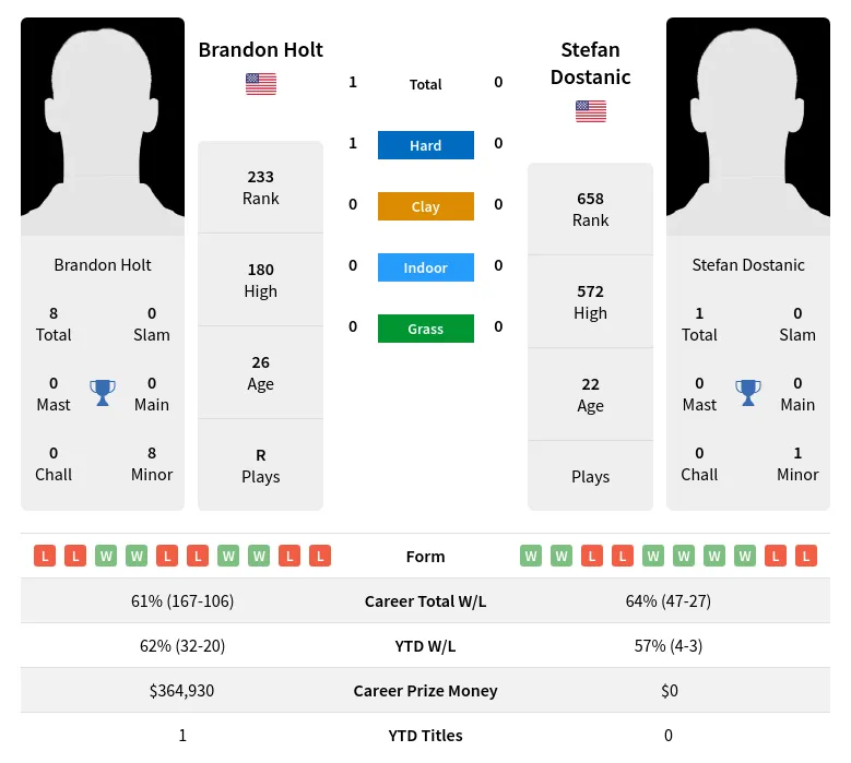 Holt Dostanic H2h Summary Stats 23rd April 2024