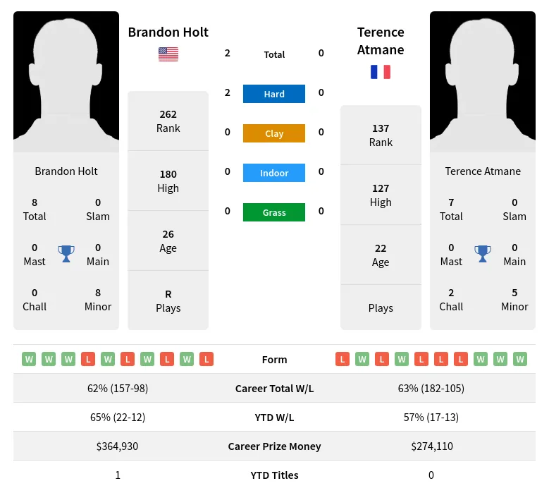 Holt Atmane H2h Summary Stats 28th March 2024
