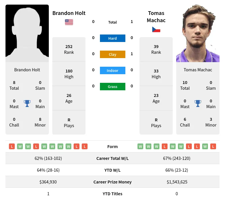 Machac Holt H2h Summary Stats 19th April 2024