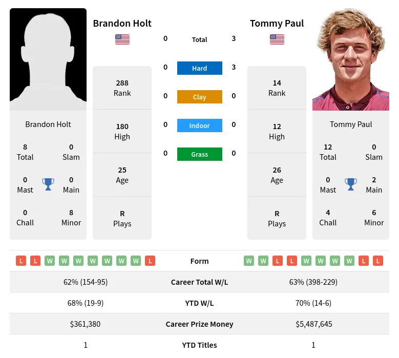 Paul Holt H2h Summary Stats 29th March 2024