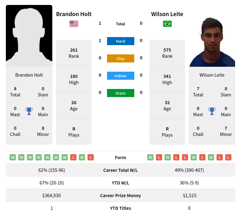 Holt Leite H2h Summary Stats 20th April 2024