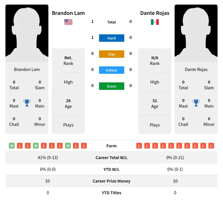 Lam Rojas H2h Summary Stats 19th April 2024