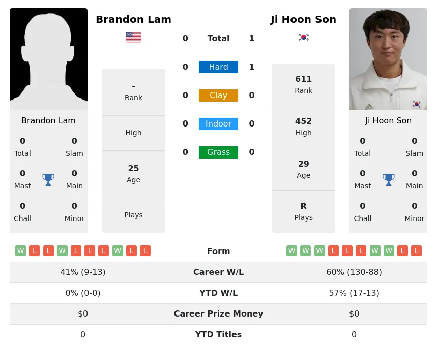 Son Lam H2h Summary Stats 19th April 2024