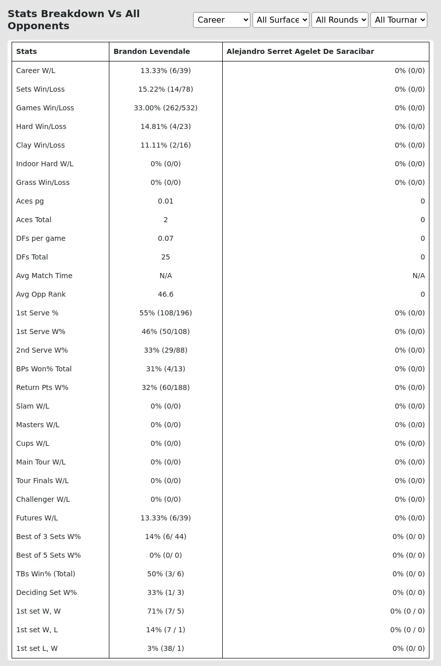 Alejandro Serret Agelet De Saracibar Brandon Levendale Prediction Stats 