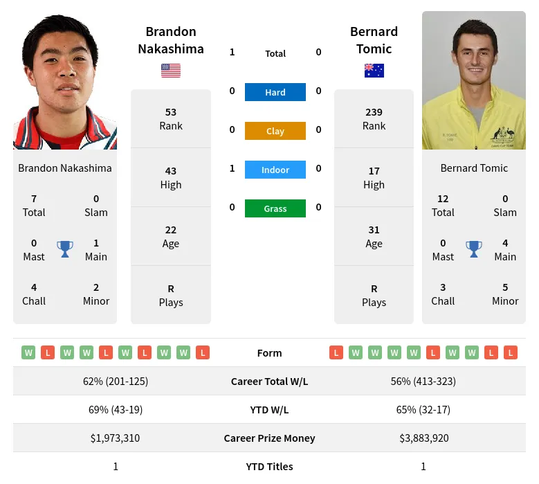 Tomic Nakashima H2h Summary Stats 23rd April 2024