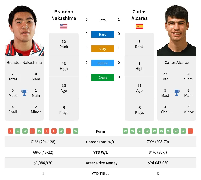 Nakashima Alcaraz H2h Summary Stats 19th April 2024