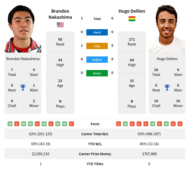 Nakashima Dellien H2h Summary Stats 28th March 2024