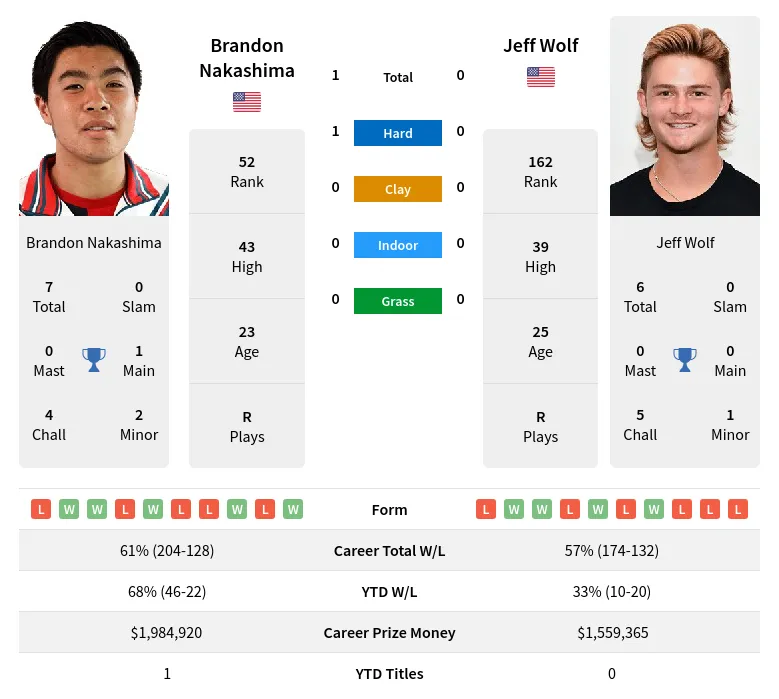 Nakashima Wolf H2h Summary Stats 24th April 2024