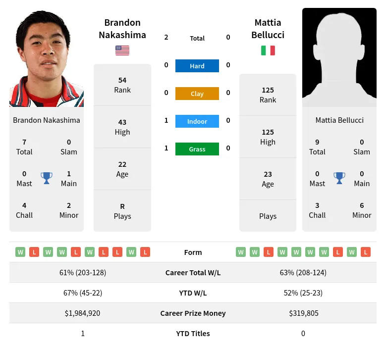 Nakashima Bellucci H2h Summary Stats 3rd July 2024