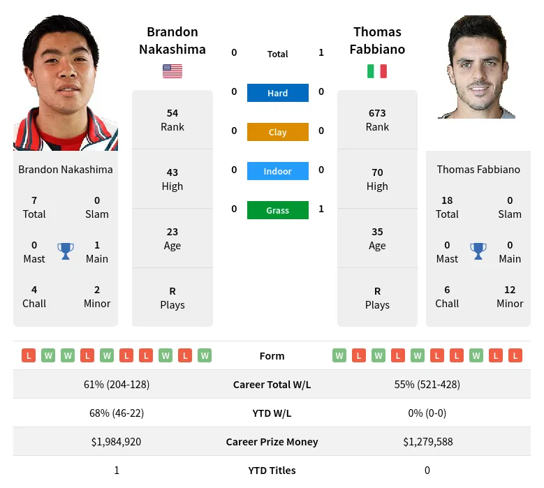 Nakashima Fabbiano H2h Summary Stats 19th April 2024