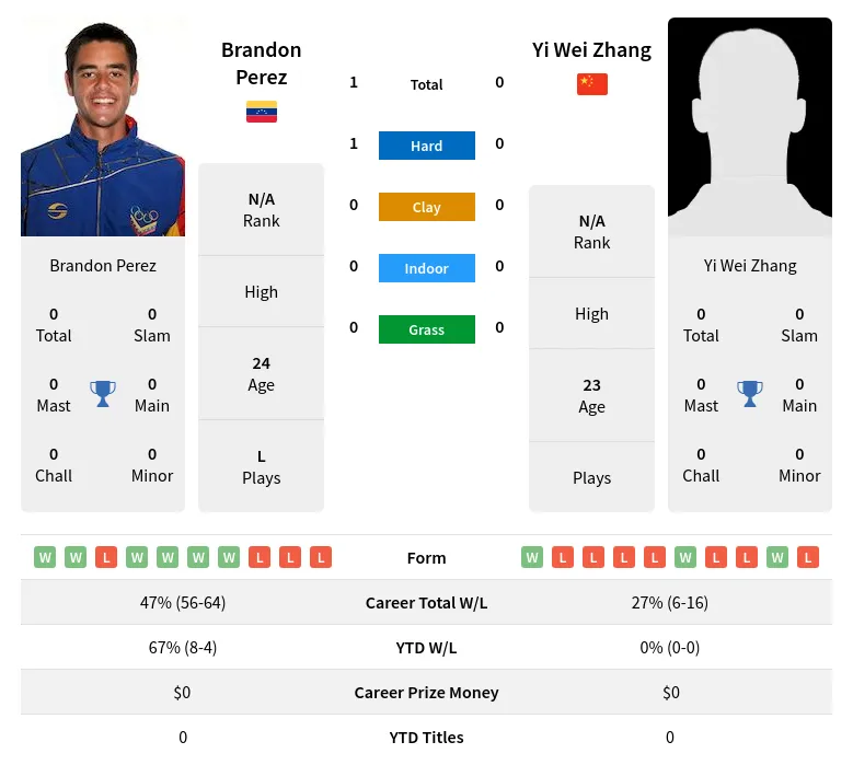 Perez Zhang H2h Summary Stats 28th March 2024