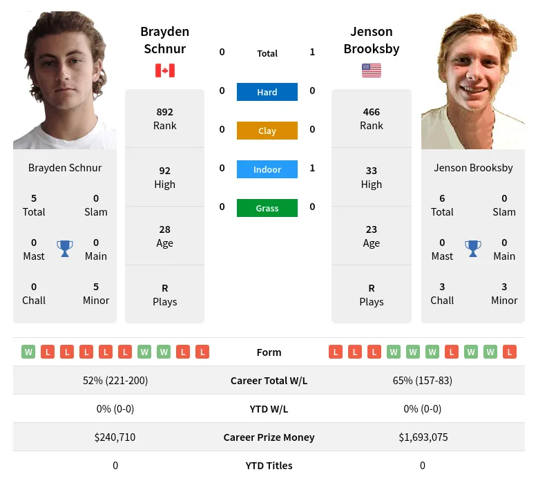 Schnur Brooksby H2h Summary Stats 24th April 2024