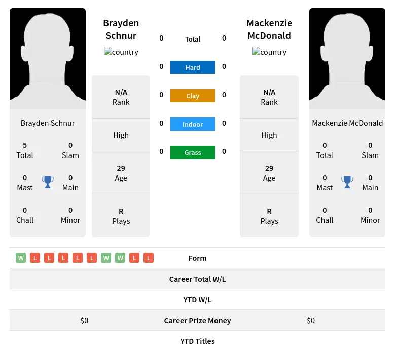 Schnur McDonald H2h Summary Stats 17th April 2024