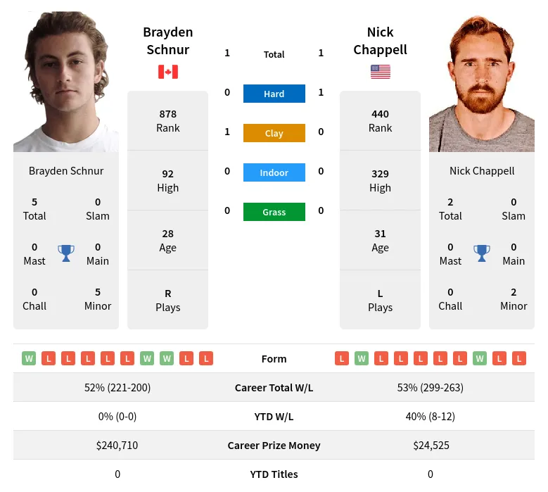 Schnur Chappell H2h Summary Stats 20th April 2024