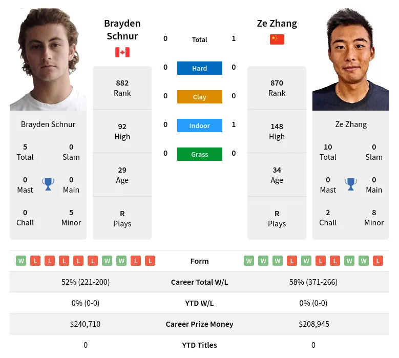 Zhang Schnur H2h Summary Stats 19th April 2024