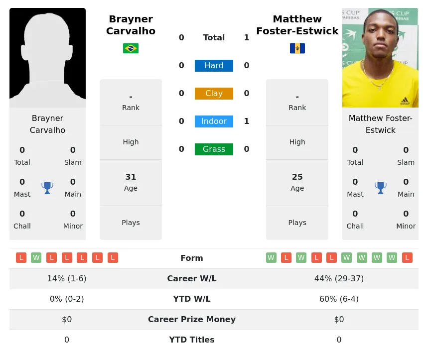 Foster-Estwick Carvalho H2h Summary Stats 26th June 2024
