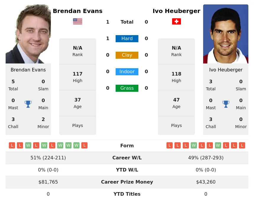 Evans Heuberger H2h Summary Stats 1st July 2024