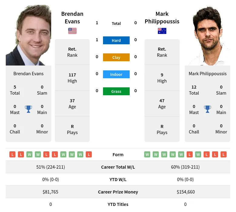 Evans Philippoussis H2h Summary Stats 20th June 2024