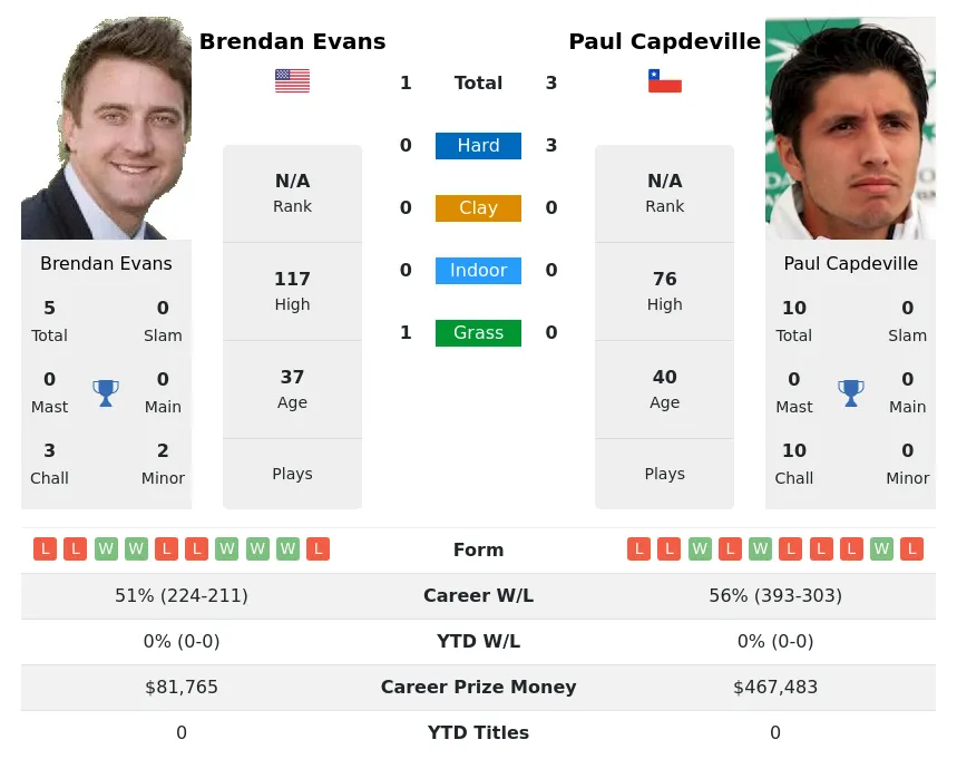 Capdeville Evans H2h Summary Stats 24th April 2024