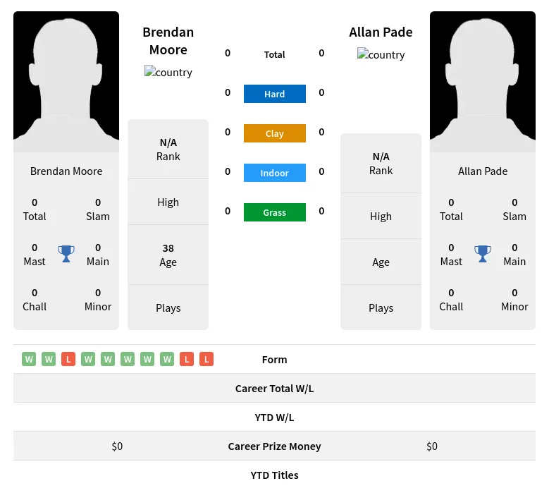 Moore Pade H2h Summary Stats 19th April 2024