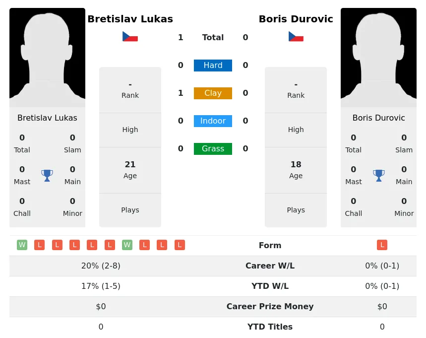 Lukas Durovic H2h Summary Stats 18th June 2024