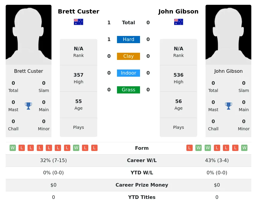 Custer Gibson H2h Summary Stats 1st July 2024