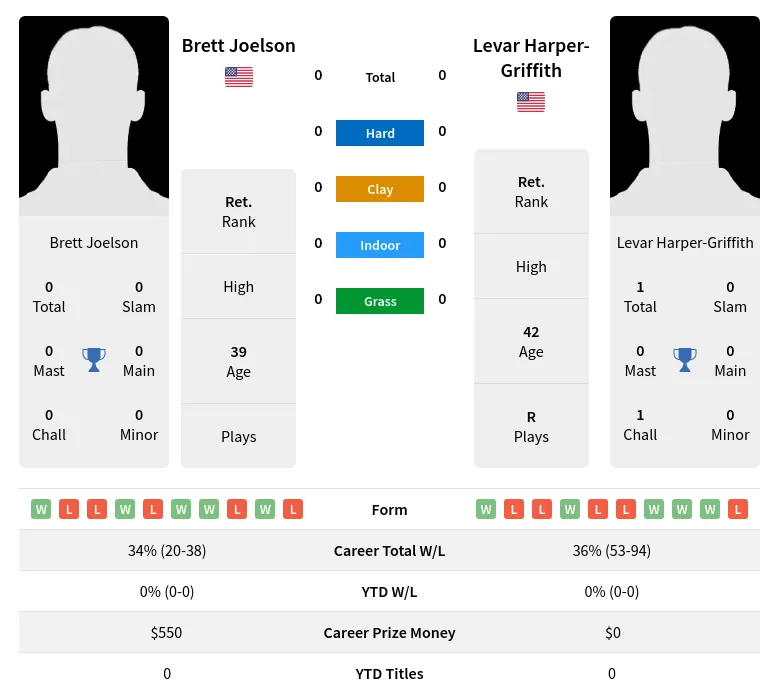 Joelson Harper-Griffith H2h Summary Stats 4th May 2024
