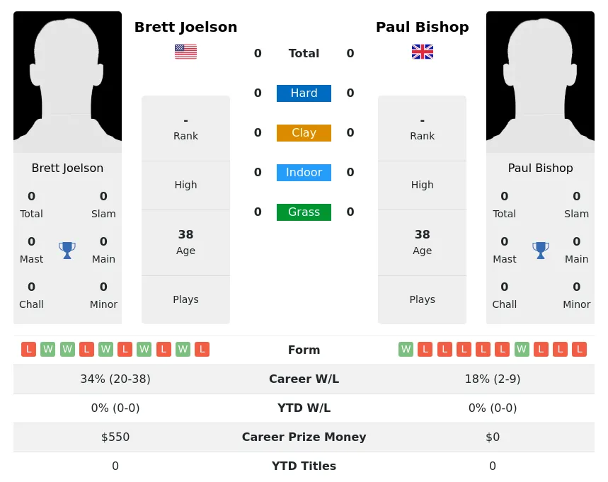 Joelson Bishop H2h Summary Stats 20th April 2024