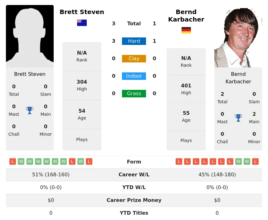 Karbacher Steven H2h Summary Stats 31st May 2024