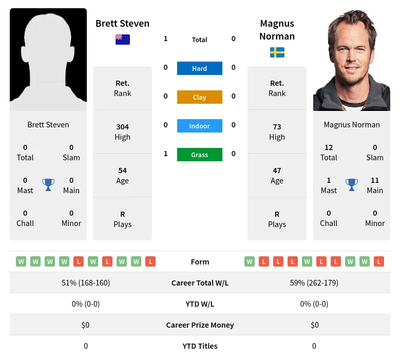 Steven Norman H2h Summary Stats 28th March 2024