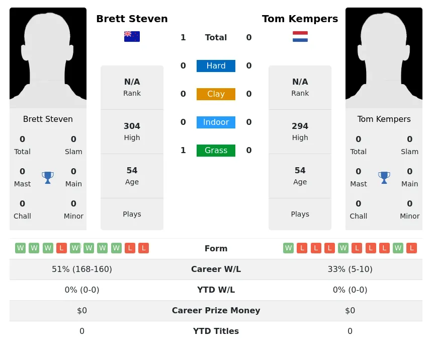 Steven Kempers H2h Summary Stats 15th May 2024