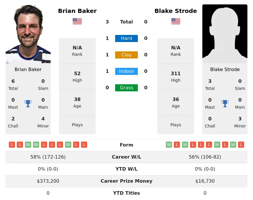 Baker Strode H2h Summary Stats 29th March 2024