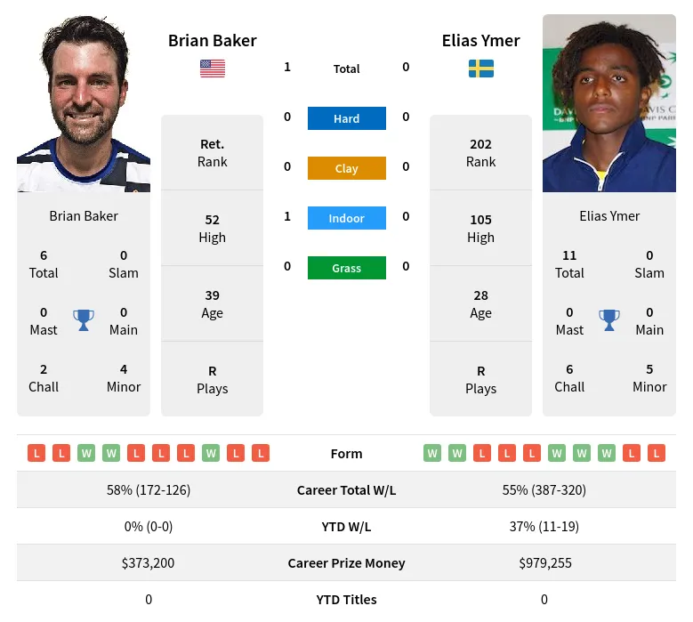Baker Ymer H2h Summary Stats 2nd July 2024