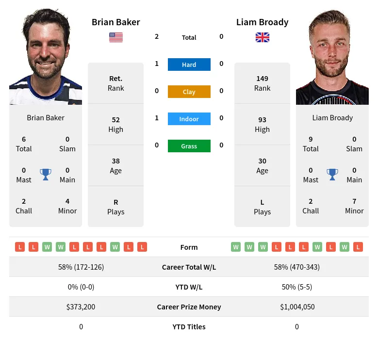 Baker Broady H2h Summary Stats 16th April 2024