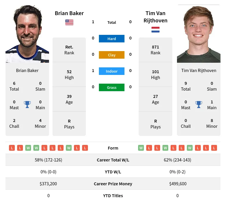 Baker Rijthoven H2h Summary Stats 19th April 2024