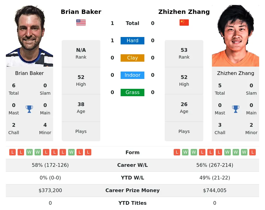 Baker Zhang H2h Summary Stats 19th April 2024