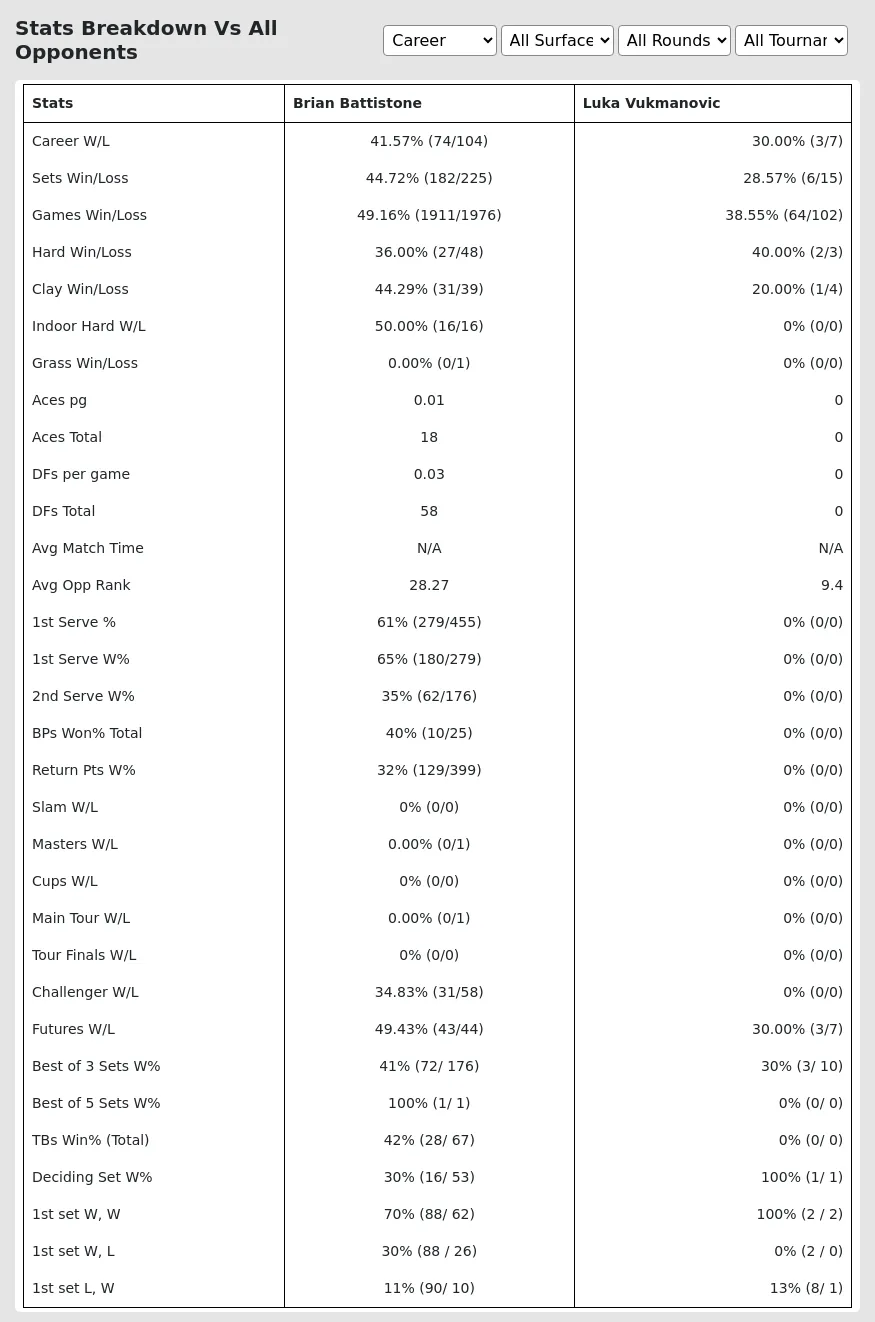 Brian Battistone Luka Vukmanovic Prediction Stats 