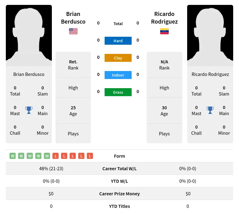 Rodriguez Berdusco H2h Summary Stats 29th March 2024